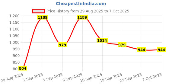 myntra.com KALINI Striped Saree With Unstitched Blouse Piece kalini Price History Graph from 29 Aug 2025 to 7 Oct 2025