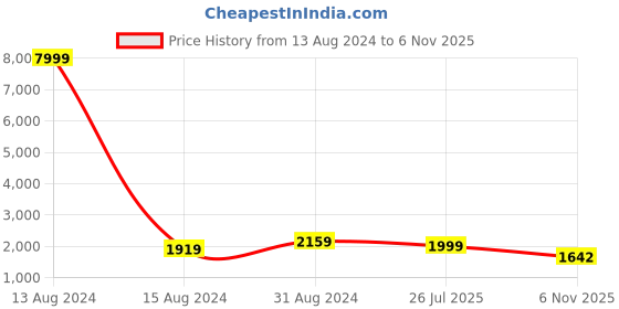 myntra.com KALINI Striped Self Design Organza Knee Length Straight Kurta With Sharara & Dupatta kalini Price History Graph from 13 Aug 2024 to 6 Nov 2025