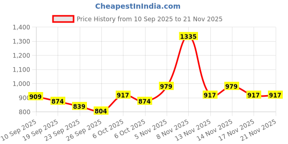 myntra.com KALINI Striped Sequence Line Ready To Wear Saree kalini Price History Graph from 10 Sep 2025 to 20 Nov 2025