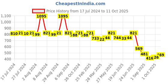 myntra.com KALINI Striped Sequinned Leheriya Saree kalini Price History Graph from 17 Jul 2024 to 11 Oct 2025
