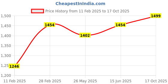 myntra.com KALINI Striped Sequinned Organza Banarasi Saree kalini Price History Graph from 11 Feb 2025 to 17 Oct 2025