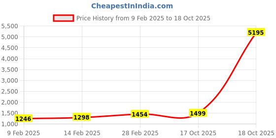 myntra.com KALINI Striped Sequinned Organza Banarasi Saree kalini Price History Graph from 9 Feb 2025 to 18 Oct 2025