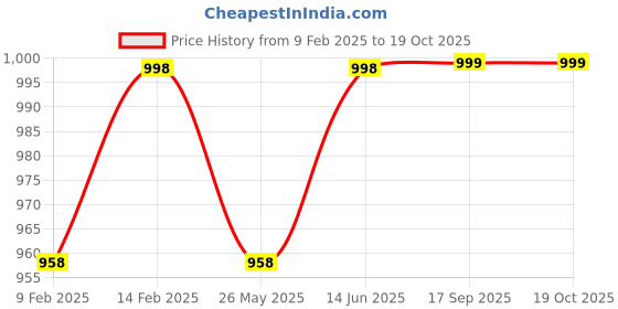 myntra.com KALINI Striped Sequinned Organza Handloom Saree kalini Price History Graph from 9 Feb 2025 to 19 Oct 2025