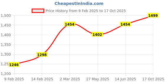 myntra.com KALINI Striped Sequinned Organza Kanjeevaram Saree kalini Price History Graph from 9 Feb 2025 to 17 Oct 2025