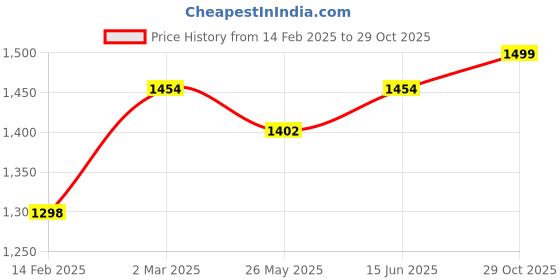 myntra.com KALINI Striped Sequinned Organza Kanjeevaram Saree kalini Price History Graph from 14 Feb 2025 to 29 Oct 2025