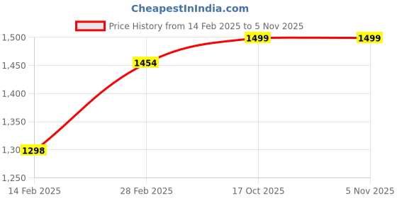 myntra.com KALINI Striped Sequinned Organza Kanjeevaram Saree kalini Price History Graph from 14 Feb 2025 to 2 Nov 2025