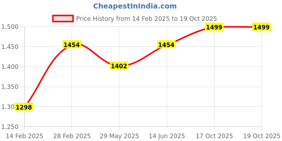 myntra.com KALINI Striped Sequinned Organza Kanjeevaram Saree kalini Price History Graph from 14 Feb 2025 to 19 Oct 2025