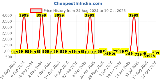 myntra.com KALINI Striped Sequinned Organza Saree kalini Price History Graph from 24 Aug 2024 to 10 Oct 2025