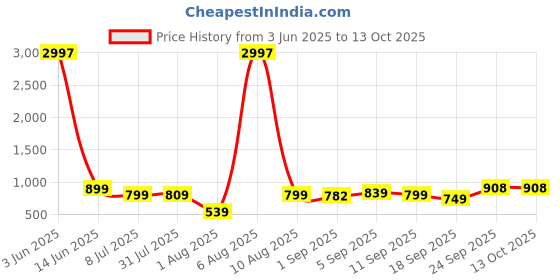 myntra.com KALINI Striped Sequinned Organza Saree With Unstitched Blouse Piece kalini Price History Graph from 3 Jun 2025 to 13 Oct 2025