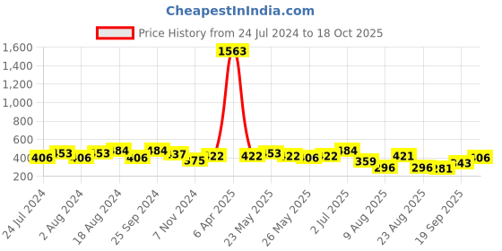 myntra.com KALINI Striped Sequinned Pastel Kurta kalini Price History Graph from 24 Jul 2024 to 18 Oct 2025