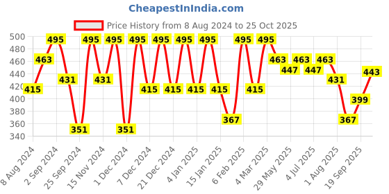 myntra.com KALINI Striped Sequinned Pastels Straight Kurta kalini Price History Graph from 8 Aug 2024 to 25 Oct 2025