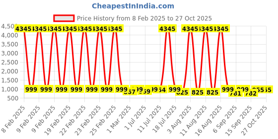 myntra.com KALINI Striped Sequinned Pure Georgette Saree kalini Price History Graph from 8 Feb 2025 to 26 Oct 2025