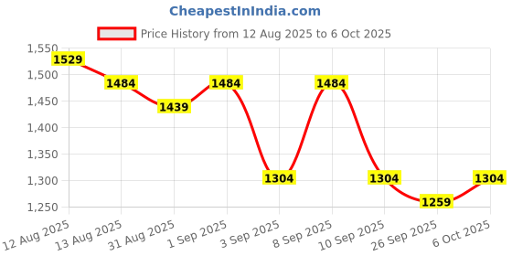 myntra.com KALINI Striped Sequinned Saree kalini Price History Graph from 12 Aug 2025 to 6 Oct 2025