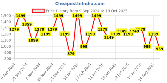 myntra.com KALINI Striped Sequinned Silk Blend Saree kalini Price History Graph from 9 Sep 2024 to 19 Oct 2025