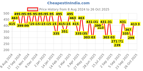 myntra.com KALINI Striped Sequinned Straight Kurta kalini Price History Graph from 8 Aug 2024 to 26 Oct 2025