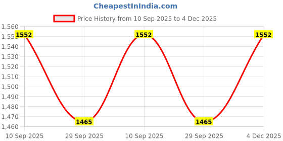 myntra.com KALINI Striped Sequinned V-Neck Long Sleeves Straight Kurta With Palazzos kalini Price History Graph from 10 Sep 2025 to 4 Dec 2025
