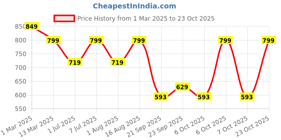 myntra.com KALINI Striped Shirt Midi Dress kalini Price History Graph from 1 Mar 2025 to 23 Oct 2025