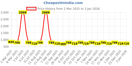 myntra.com KALINI Striped Shirt Midi Dress kalini Price History Graph from 2 Mar 2025 to 30 Dec 2025