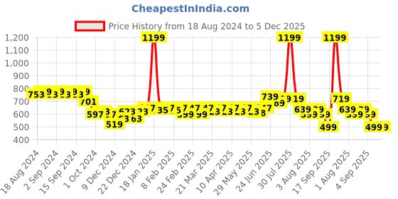 myntra.com KALINI Striped Shirt Style Top kalini Price History Graph from 18 Aug 2024 to 5 Dec 2025