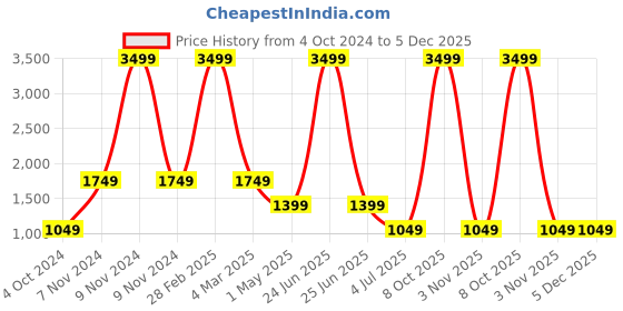 myntra.com KALINI Striped Shirt With Trousers Co-Ords kalini Price History Graph from 4 Oct 2024 to 5 Dec 2025
