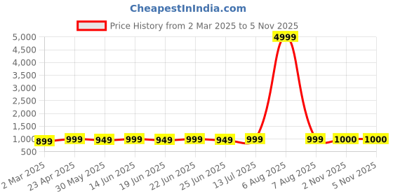myntra.com KALINI Striped Shoulder Straps Straight Kurta With Palazzos kalini Price History Graph from 2 Mar 2025 to 4 Nov 2025