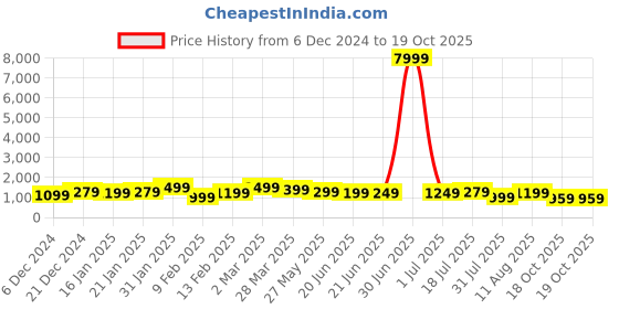 myntra.com KALINI Striped Silk Blend Designer Saree kalini Price History Graph from 6 Dec 2024 to 18 Oct 2025