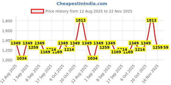 myntra.com KALINI Striped Silk Blend Saree kalini Price History Graph from 12 Aug 2025 to 22 Nov 2025