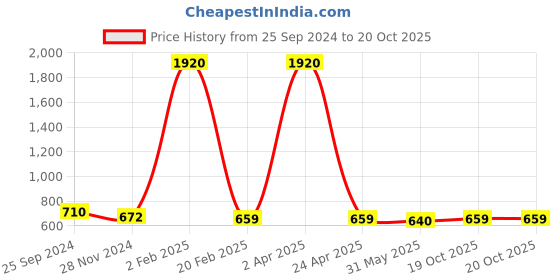 myntra.com KALINI Striped Silk Cotton Kanjeevaram Saree kalini Price History Graph from 25 Sep 2024 to 20 Oct 2025