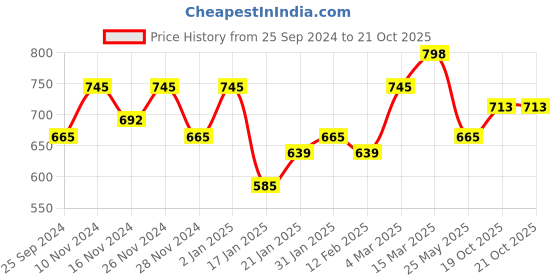 myntra.com KALINI Striped Silk Cotton Saree kalini Price History Graph from 25 Sep 2024 to 20 Oct 2025