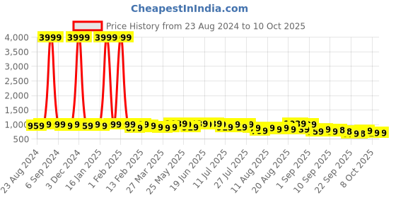 myntra.com KALINI Striped Sleeveless Top & Jacket With Trousers kalini Price History Graph from 23 Aug 2024 to 10 Oct 2025