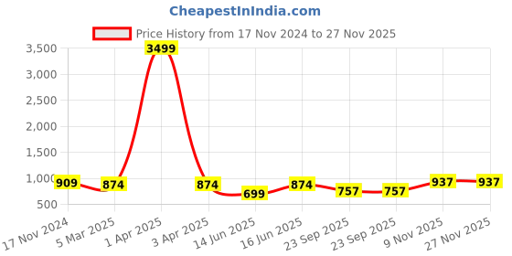 myntra.com KALINI Striped Square Neck Cotton Basic Jumpsuit kalini Price History Graph from 17 Nov 2024 to 27 Nov 2025