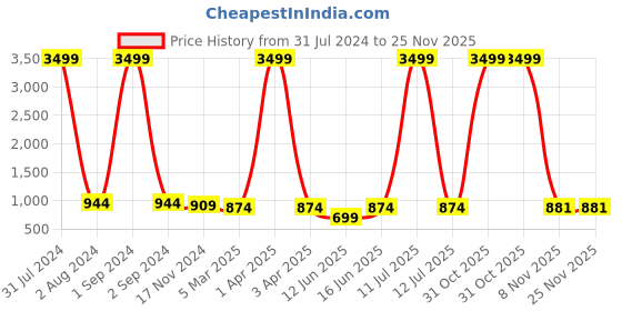 myntra.com KALINI Striped Square Neck Cotton Basic Jumpsuit kalini Price History Graph from 31 Jul 2024 to 25 Nov 2025