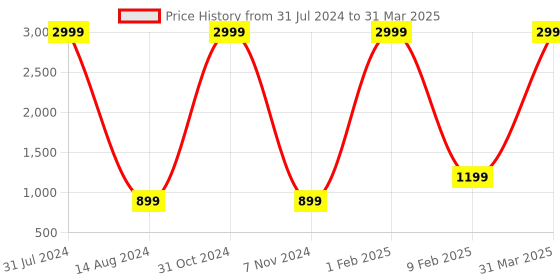 myntra.com KALINI Striped Square Neck Ethnic Crop Top & Palazzo With Dupatta kalini Price History Graph from 31 Jul 2024 to 31 Mar 2025