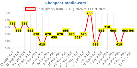 myntra.com KALINI Striped Straight Kurta With Trouser kalini Price History Graph from 17 Aug 2024 to 11 Oct 2025
