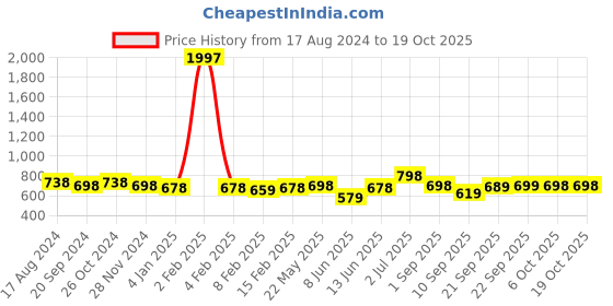 myntra.com KALINI Striped Straight Kurta with Trouser kalini Price History Graph from 17 Aug 2024 to 18 Oct 2025