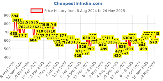 myntra.com KALINI Striped Straight Kurta with Trousers kalini Price History Graph from 8 Aug 2024 to 24 Nov 2025
