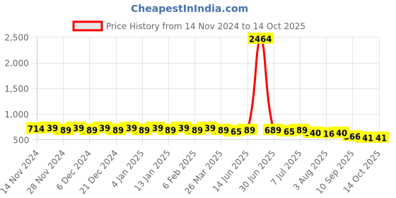 myntra.com KALINI Striped Straight Kurta With Trousers kalini Price History Graph from 14 Nov 2024 to 14 Oct 2025