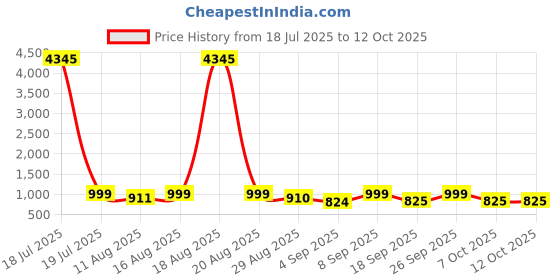 myntra.com KALINI Striped Straight Kurta With Trousers And Dupatta kalini Price History Graph from 18 Jul 2025 to 11 Oct 2025