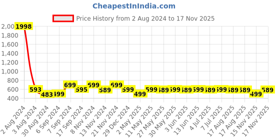 myntra.com KALINI Striped Thread Work Cotton Kurta kalini Price History Graph from 2 Aug 2024 to 17 Nov 2025