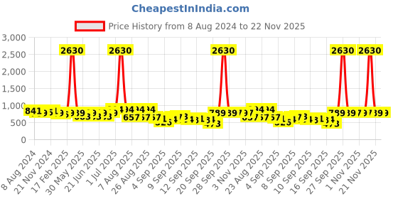 myntra.com KALINI Striped Thread Work Kurta with Trousers kalini Price History Graph from 8 Aug 2024 to 22 Nov 2025