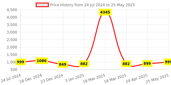 myntra.com gosriki KALINI Striped Thread Work Kurta with Trousers & Dupatta gosriki Price History Graph from 24 Jul 2024 to 25 May 2025