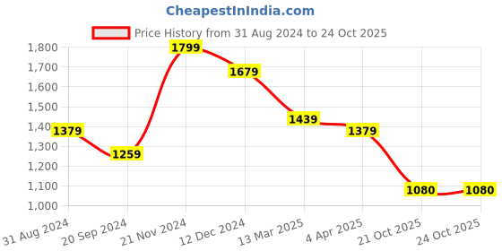 myntra.com KALINI Striped Thread Work Kurta with Trousers & Dupatta kalini Price History Graph from 31 Aug 2024 to 23 Oct 2025