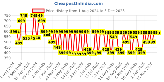 myntra.com KALINI Striped Thread Work Mandarin Collar Cotton Kurta kalini Price History Graph from 1 Aug 2024 to 5 Dec 2025