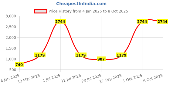 myntra.com KALINI Striped Three-Quarter Sleeves Regular Sequined Kurta Set kalini Price History Graph from 4 Jan 2025 to 8 Oct 2025