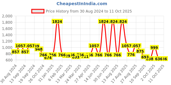 myntra.com KALINI Striped Tie-Ups Neck Tunic With Trouser kalini Price History Graph from 30 Aug 2024 to 11 Oct 2025