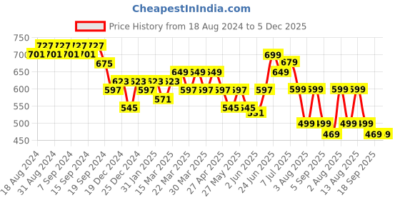 myntra.com KALINI Striped Top kalini Price History Graph from 18 Aug 2024 to 5 Dec 2025