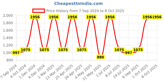 myntra.com KALINI Striped Top With Trouser kalini Price History Graph from 7 Sep 2024 to 8 Oct 2025