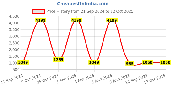 myntra.com KALINI Striped Top With Trousers & Jacket Co-Ords kalini Price History Graph from 21 Sep 2024 to 12 Oct 2025