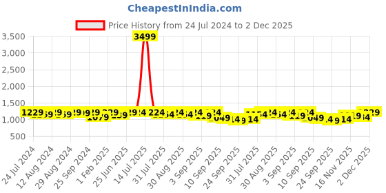 myntra.com KALINI Striped Unstitched Dress Material kalini Price History Graph from 24 Jul 2024 to 2 Dec 2025