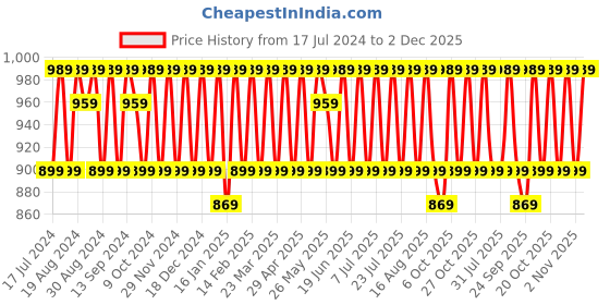 myntra.com KALINI Striped Unstitched Dress Material kalini Price History Graph from 17 Jul 2024 to 2 Dec 2025